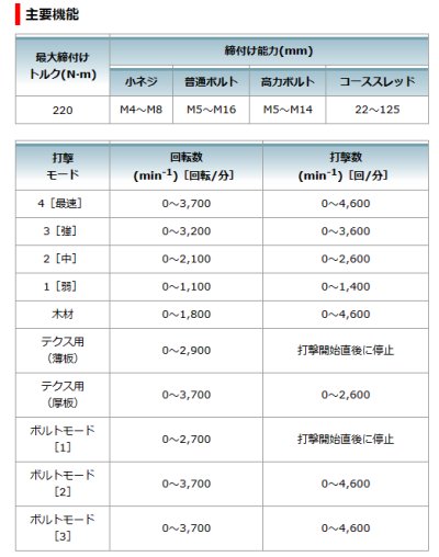 画像1: 充電式インパクトドライバ　TD002GRDXB　黒 40V バッテリBL4025×2・充電器DC40RA・ケース付